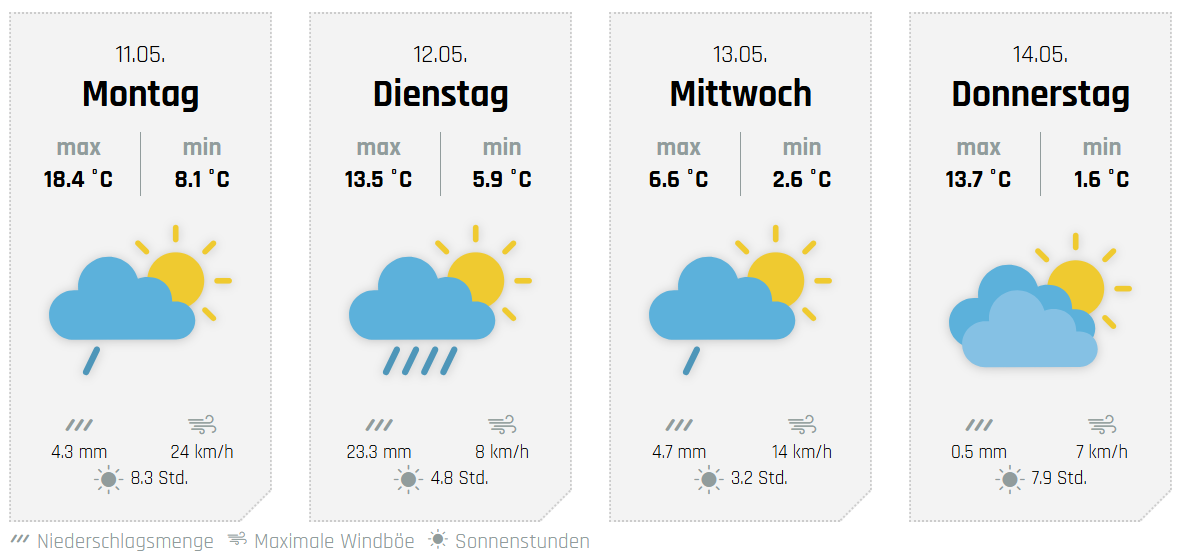 Die weiteren Aussichten, hier für Olpe. von wetter-sauerland.de