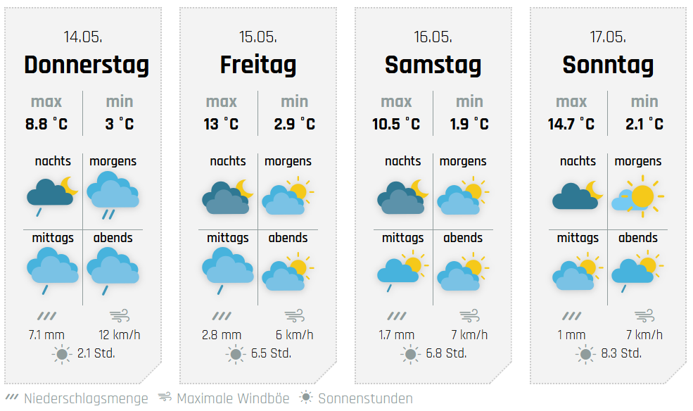 Die Aussichten fürs lange Wochenende, hier für Finnentrop. von wetter-sauerland.de