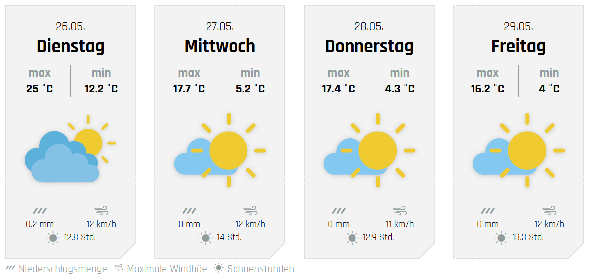 Die weiteren Aussichten, hier für Attendorn. von wetter-sauerland.de