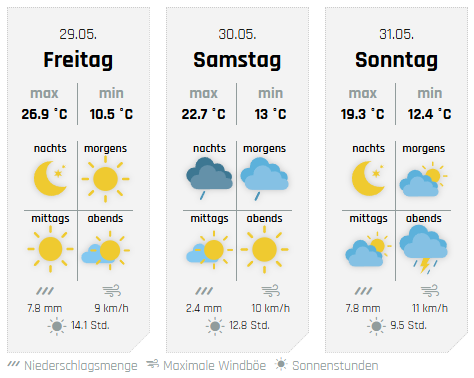 Die Aussichten fürs Wochenende, hier für Kirchhundem. von wetter-sauerland.de