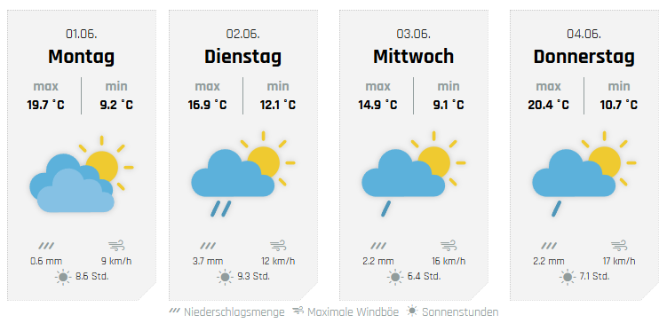Die weiteren Aussichten, hier für Wenden. von wetter-sauerland.de