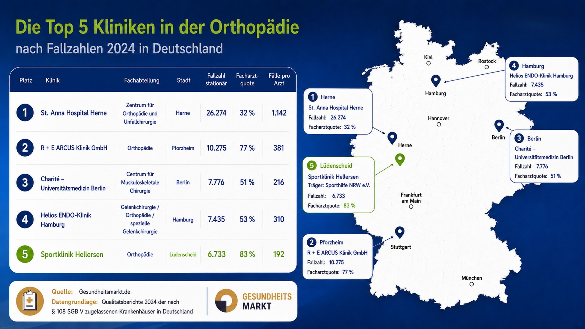 Die Sportklinik Hellersen in Lüdenscheid ist die zweitgrößte orthopädische Klinik in Nordrhein-Westfalen und belegt im Deutschland-Ranking nach stationären Fallzahlen 2024 den fünften Platz. Mit einer Facharztquote von 83 Prozent erzielt sie zudem den Spitzenwert unter Deutschlands größten orthopädischen Versorgern. (Quelle: Gesundheitsmarkt.de / Grundlage: Fallzahlen aus den Qualitätsberichten 2024 der nach § 108 SGB V zugelassenen Krankenhäuser in Deutschland) von Grafik KI generiert