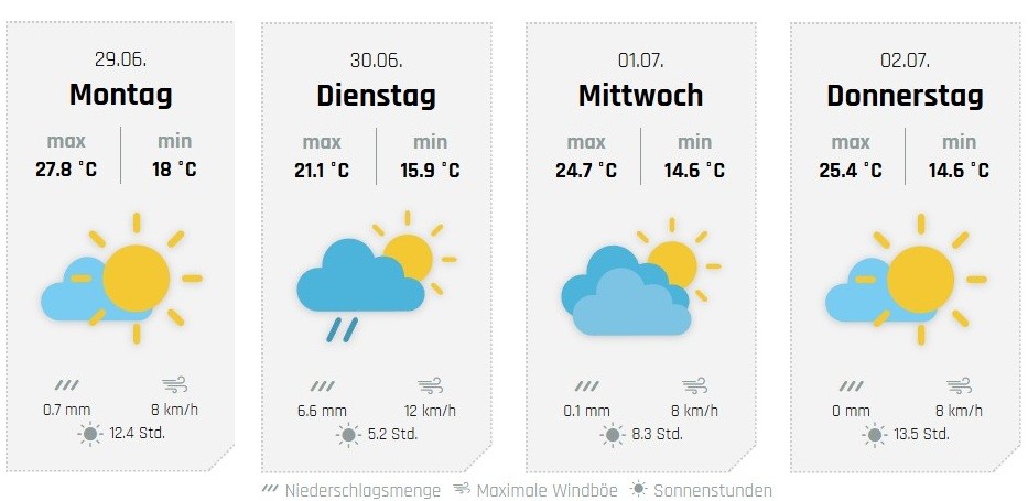 Die weiteren Aussichten, hier für Wenden. von wetter-sauerland.de