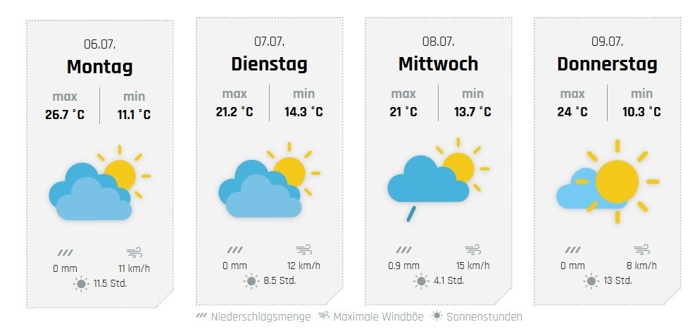 Die weiteren Aussichten, hier für Olpe. von wetter-sauerland.de