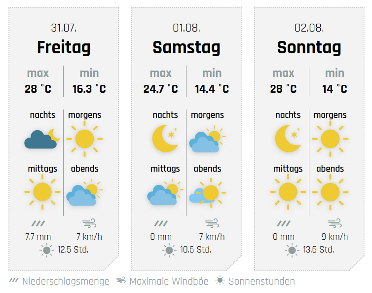 Die Aussichten fürs Wochenende, hier für Lennestadt. von wetter-sauerland.de