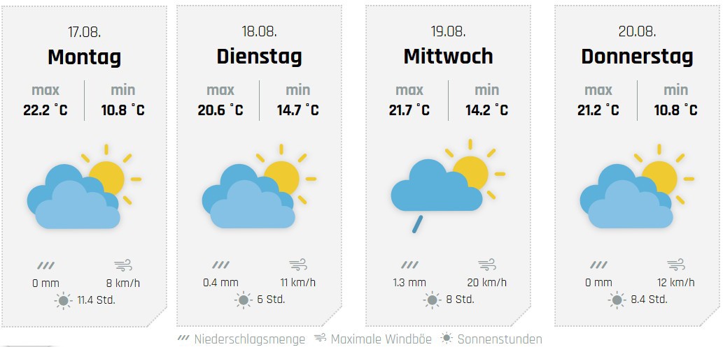 Die weiteren Aussichten, hier für Wenden, wo am Dienstag, 18. August, noch die Wendsche Kärmetze stattfindet. von wetter-sauerland.de