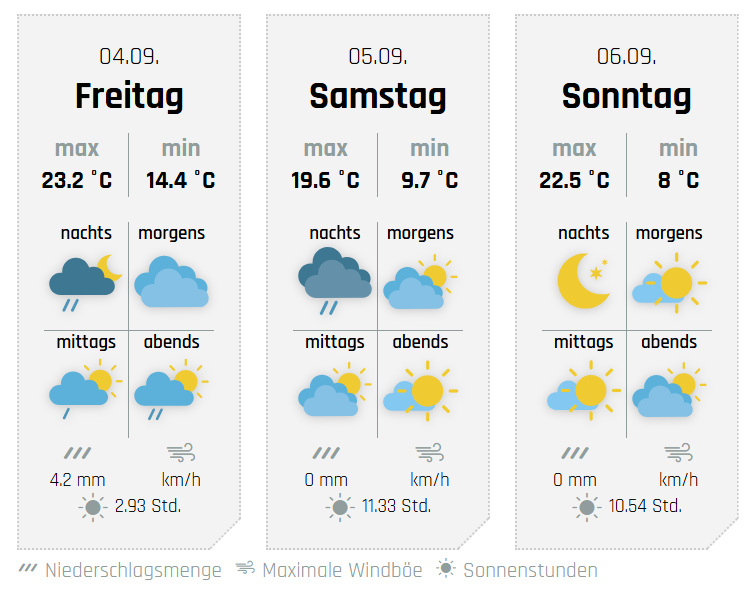 Die Aussichten fürs Wochenende, hier für Lennestadt. von wetter-sauerland.de