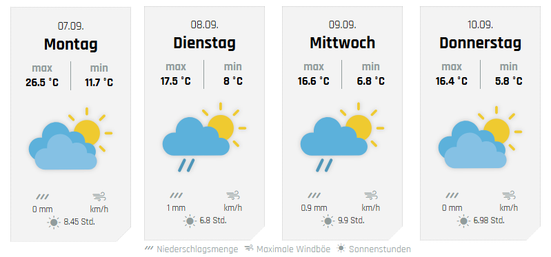 Die weiteren Aussichten, hier für Wenden. von wetter-sauerland.de