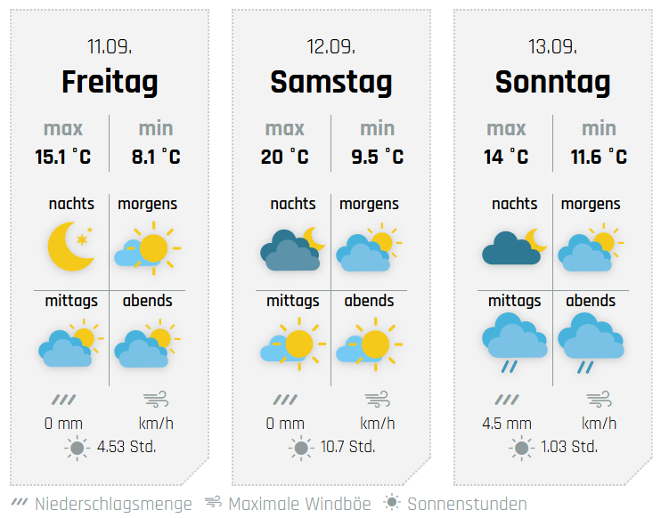Die Aussichten fürs Wochenende, hier für Kirchhundem. von wetter-sauerland.de