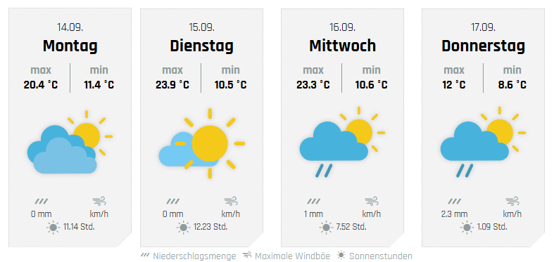 Die weiteren Aussichten, hier für Drolshagen. von wetter-sauerland.de