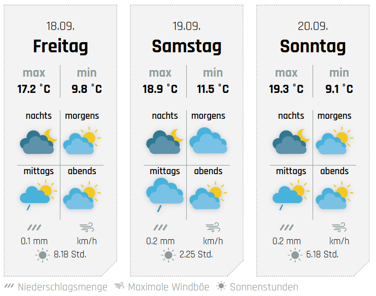 Die Aussichten fürs Wochenende, hier für Finnentrop. von wetter-sauerland.de