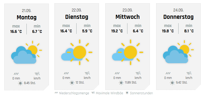 Die weiteren Aussichten, hier für Olpe. von wetter-sauerland.de