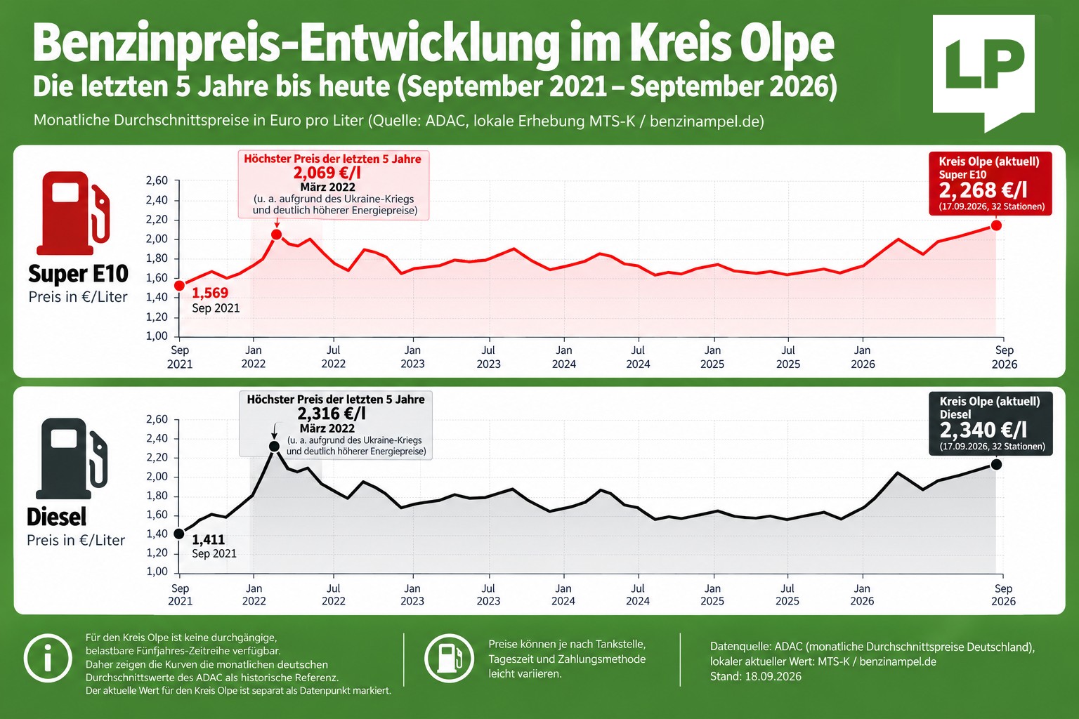 Die Preisentwicklung für Kraftstoff im Kreis Olpe in den vergangenen fünf Jahren. von chatgpt.com (mit KI generiert)