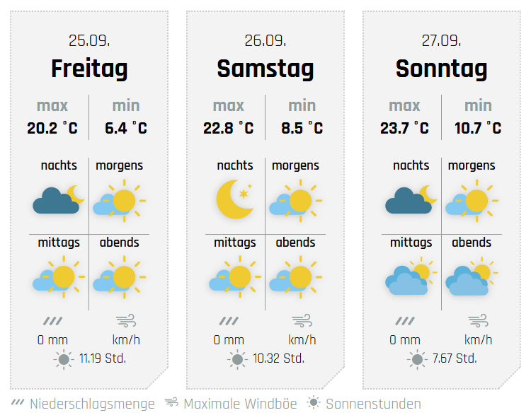 Die Aussichten fürs Wochenende, hier für Lennestadt. von wetter-sauerland.de