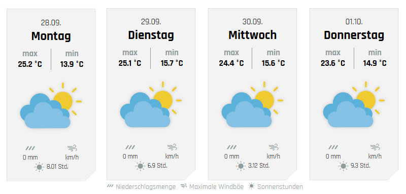Die weiteren Aussichten, hier für Attendorn. von wetter-sauerland.de