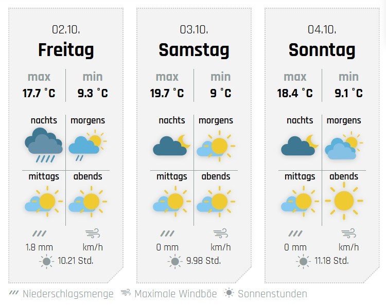 Die Aussichten fürs Wochenende, hier für Kirchhundem. von wetter-sauerland.de
