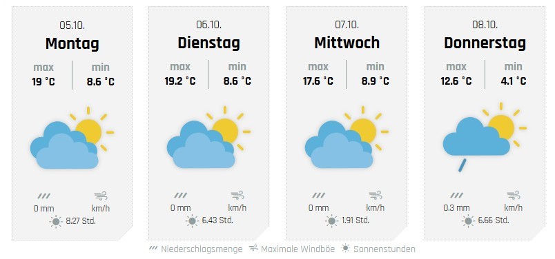 Die weiteren Aussichten, hier für Wenden. von wetter-sauerland.de